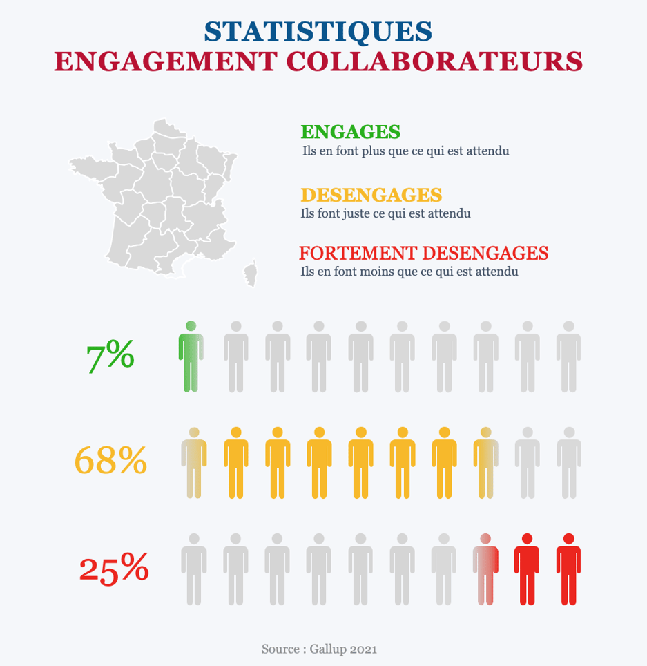 Les statistiques de l'engagement dans les entreprises françaises